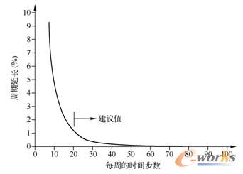 积分时间步长对周期延长的影响