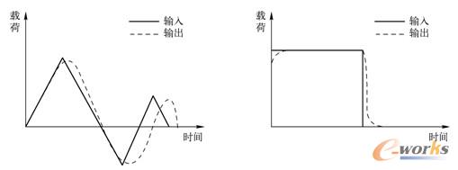 瞬态输入/瞬态响应曲线