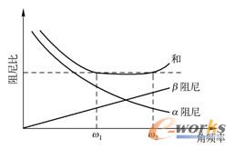 Rayleigh阻尼