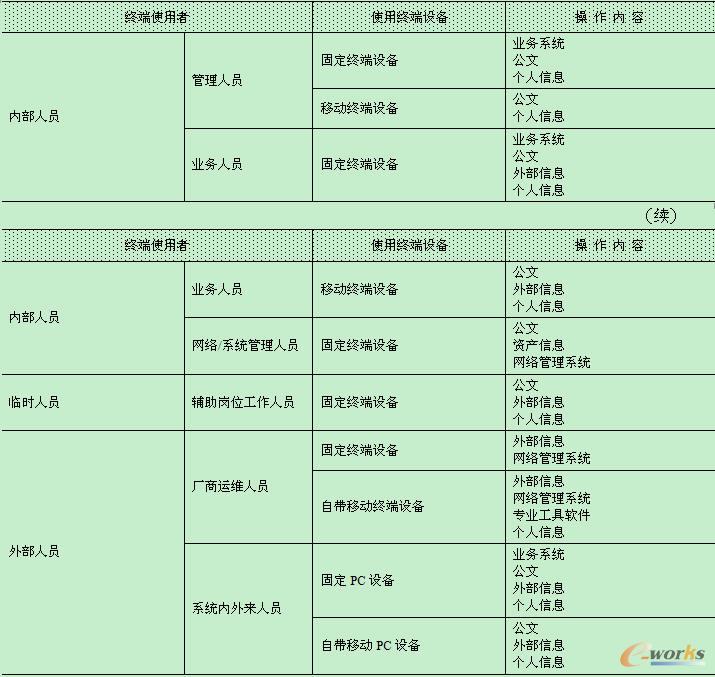终端使用者-管理规范对应表