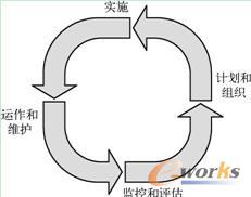  PIOM过程模式图