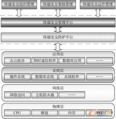 终端安全管理体系架构示意图