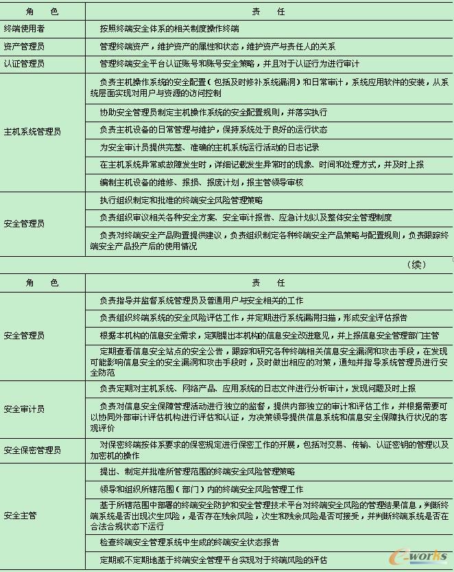  终端安全管理人员角色-责任表 
