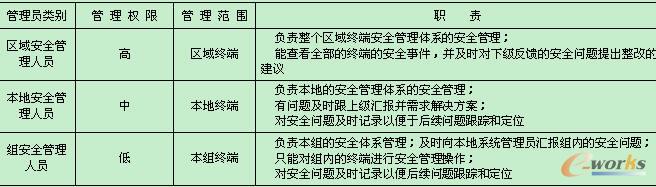 多级组织中三级终端安全管理人员分类表
