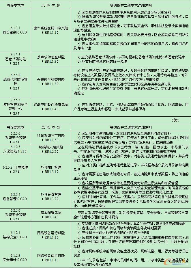 等保2级要求与终端安全风险管控的对应表