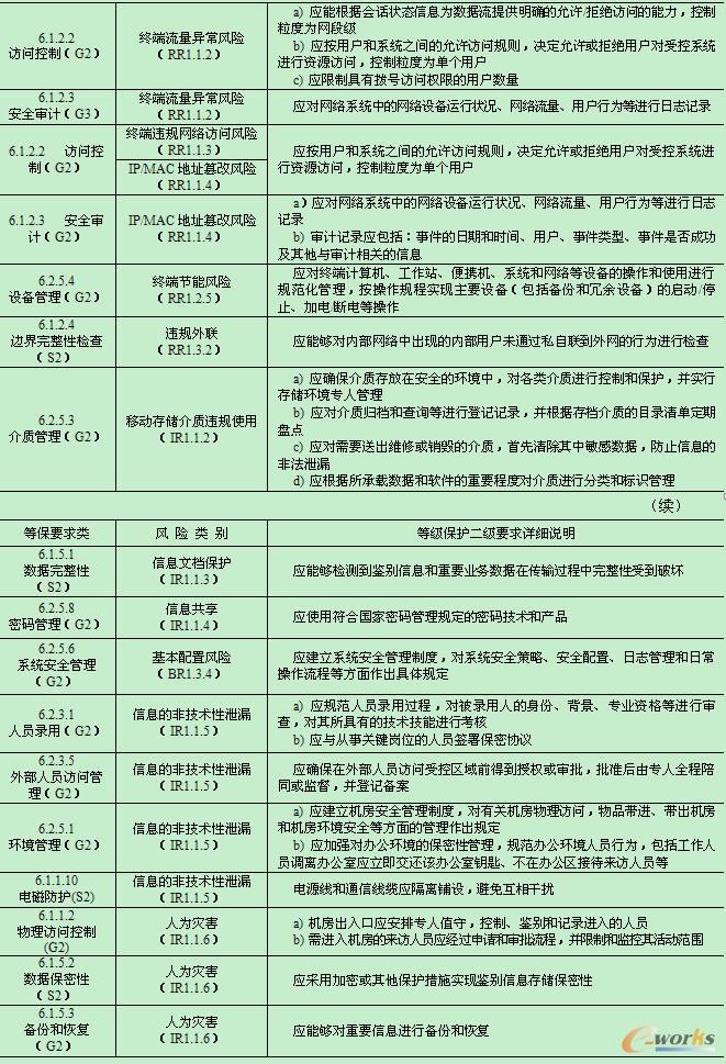 等保2级要求与终端安全风险管控的对应表