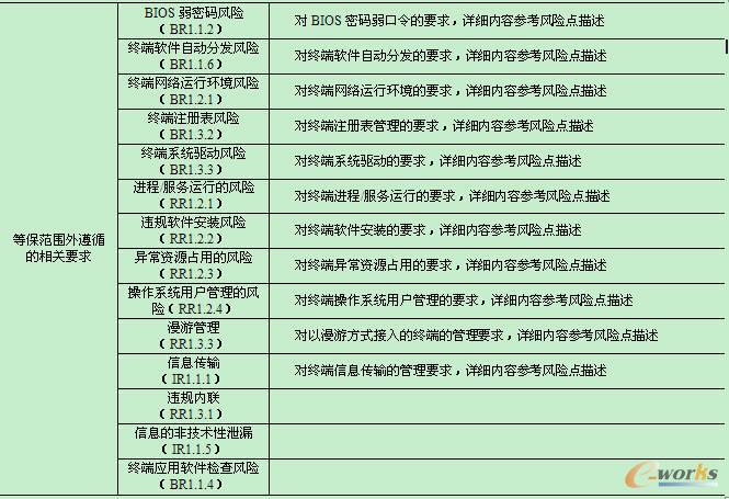 等保2级要求与终端安全风险管控的对应表