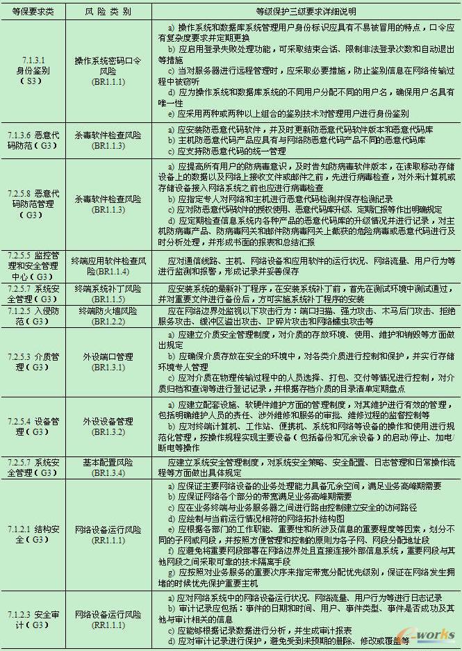 等保3级要求与终端安全风险管控的对应表