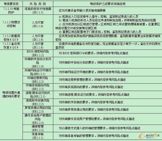 等保3级要求与终端安全风险管控的对应表