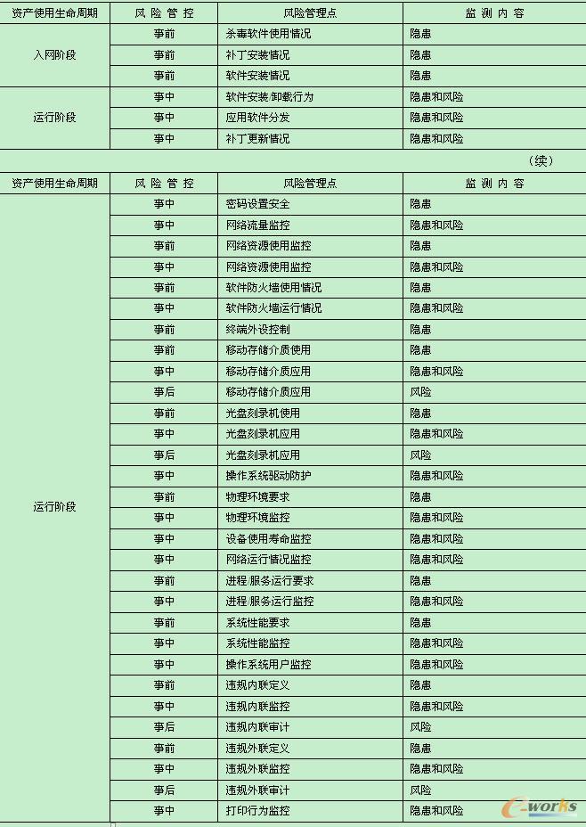 终端安全风险管理点