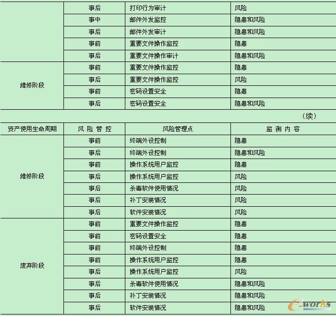 终端安全风险管理点