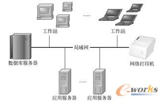 图1-1  SAP经典三层架构需要一台数据库服务器，一台或多台应用服务器