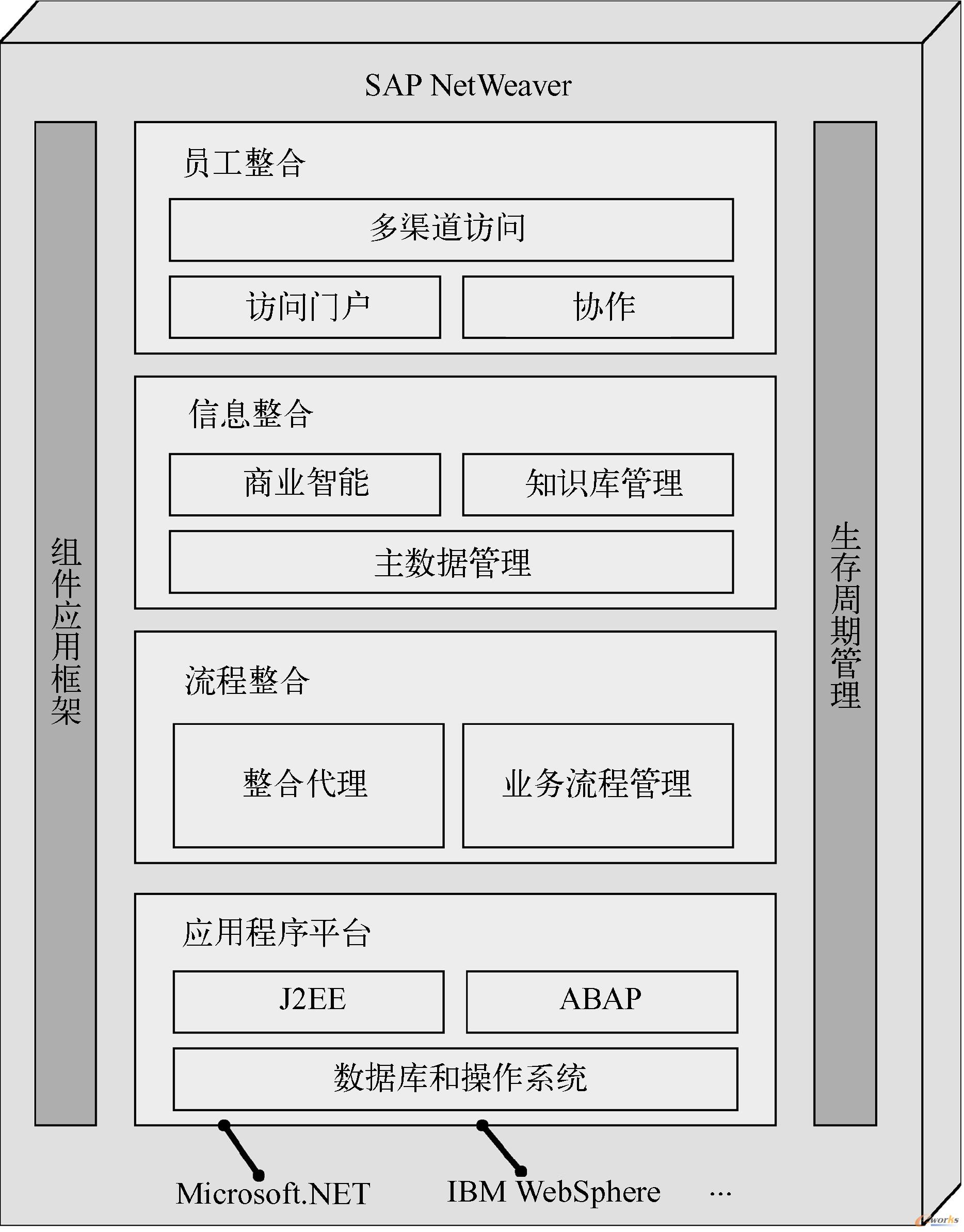 图1-2  SAP NetWeaver 4层结构示意图