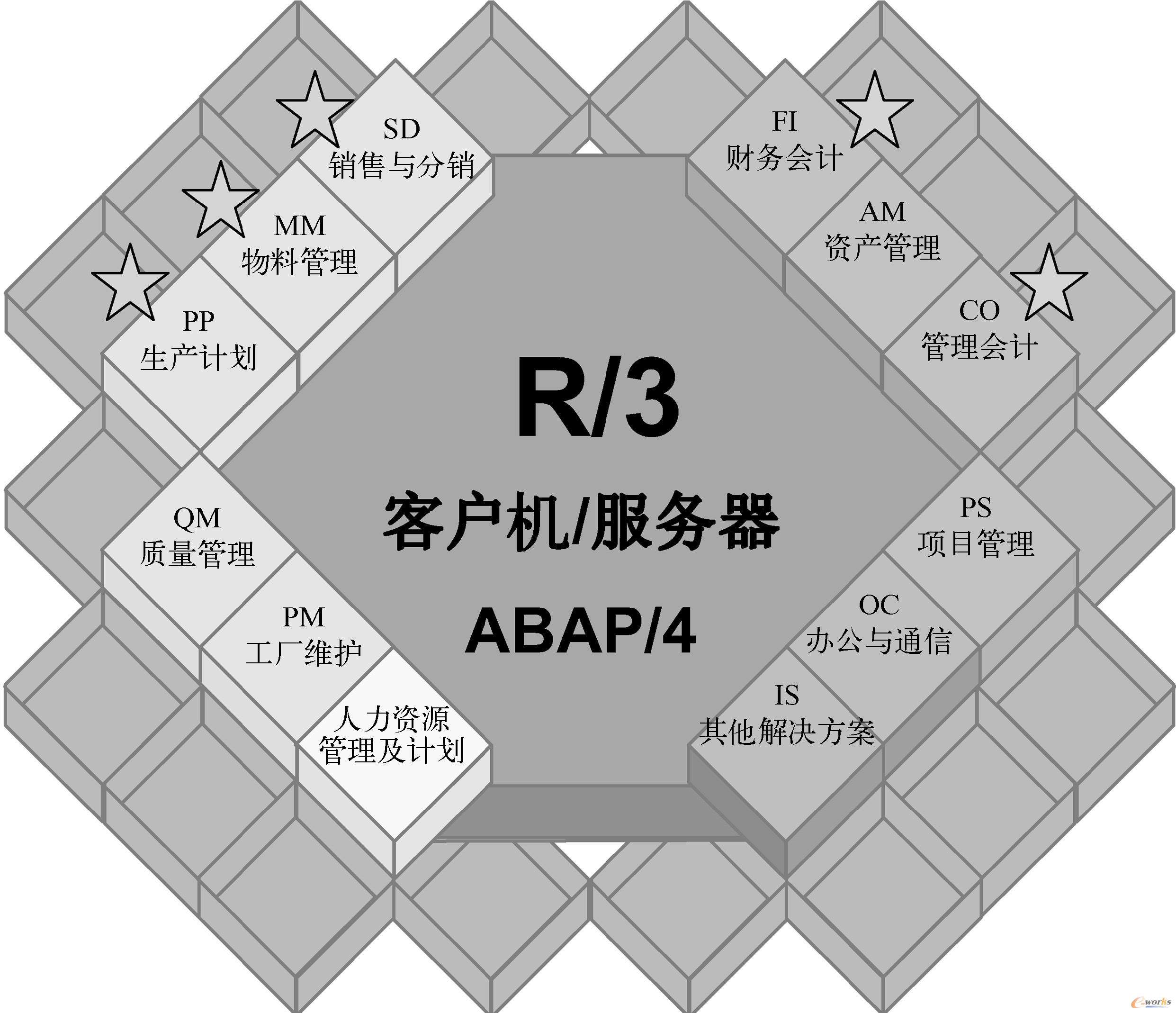 图1-3  R/3功能模组结构图（星号标记项目为企业常用模块）