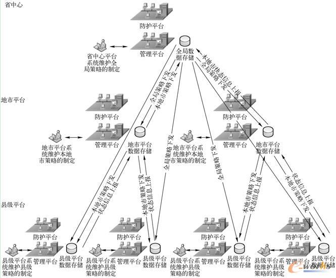 职能体系中的垂直型结构管理模式