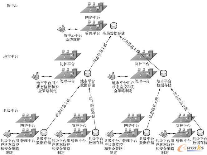 分布式管理示意图
