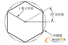 图3-19 “外接圆半径”示意图