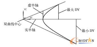 图3-34 “双曲线”示意图