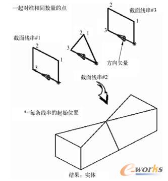 图6-10 “通过曲线组”示意图