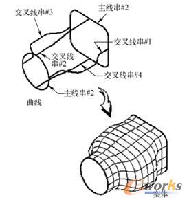 图6-18 “通过曲线网格”示意图