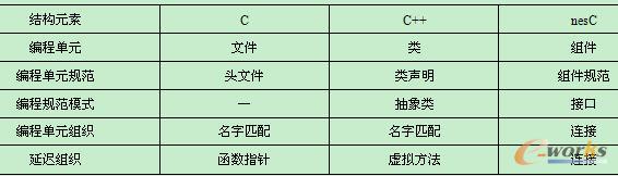 C、C++与nesC的比较