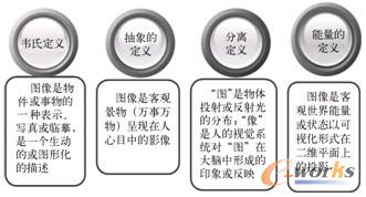 图1-2 从不同角度对图像的定义