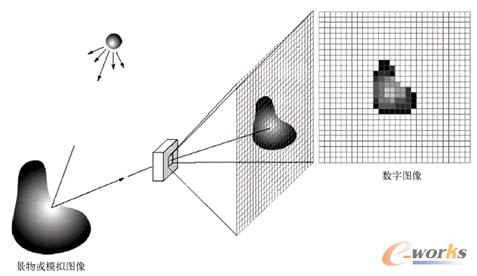 图1-3 物理图像数字化的过程