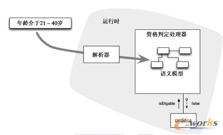 解释器在一个进程中解析文本，产生结果