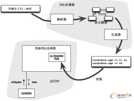 编译器解析文本，产生中间代码，中间代码打包后，由另外的进程执行