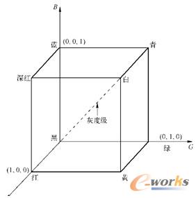 图3-2 RGB彩色立方体