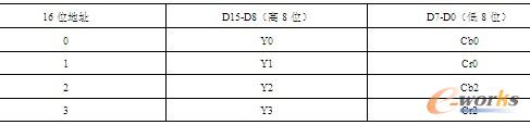表3-1  YUV422格式在内存中的形式