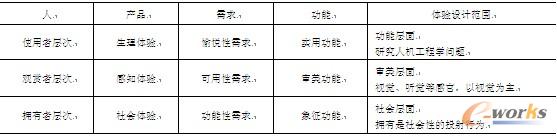 表2.1消费者与产品的关系