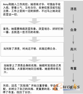 图2.3  Anny的一段体验层次