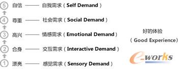 图2.4  用户体验的需求层次