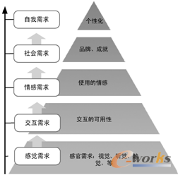 图2.5  用户体验的五个需求层次
