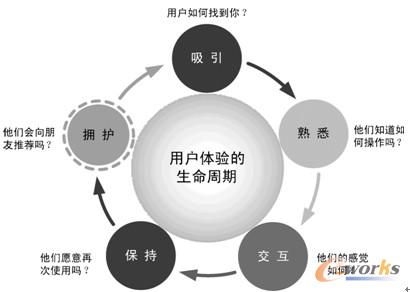 图2.6  用户体验的生命周期模型