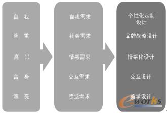 图2.8  用户体验需求五层次对应的相关设计