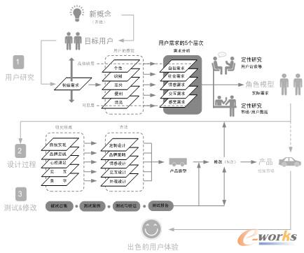 图2.9  基于需求层次的用户体验设计