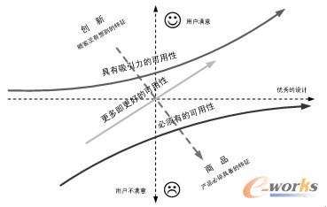 图2.10  必须有的、更多即更好的以及具有吸引力的可用性层次模型