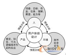 图3.6  用户体验与产品设计的人机系统模型