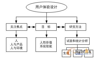图3.7 用户体验设计的关注焦点、目标以及研究方法