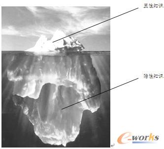 图3.8  显性知识与隐性知识的冰山理论