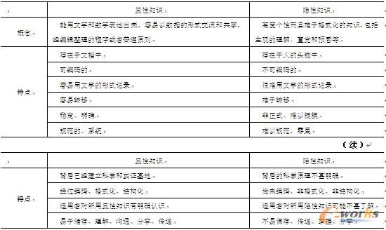 表3.1 显性知识与隐性知识的关系