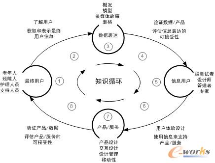图3.9  知识循环结构