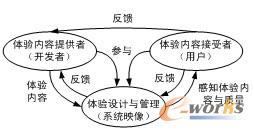 图3.10体验内容提供者与体验内容接受者之间的映射模型