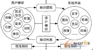 图3.11 用户体验的隐性知识显性化设计模型