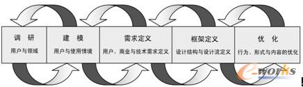 图5.1Cooper和Reimann的目标导向设计五阶段