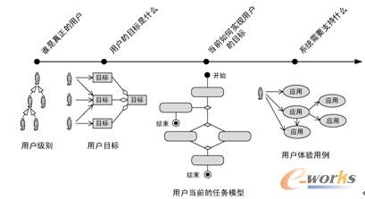 图5.2 任务建模过程中对用户的分析