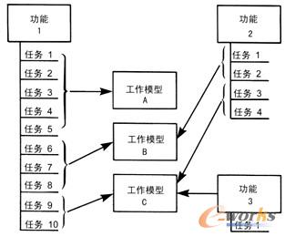 图5.6  某作业的工作模型