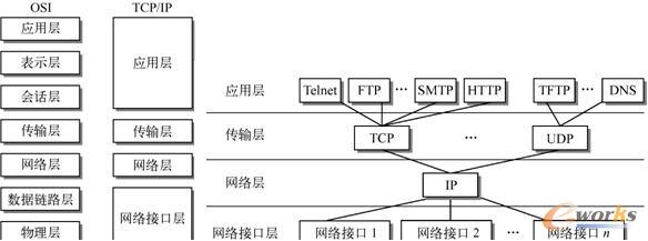 TCP/IP与OSI体系结构对比